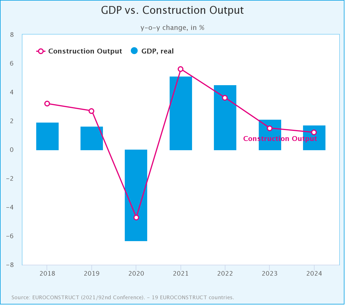 Tendencias en construcción: ¿Cuáles son las perspectivas en la UE ...